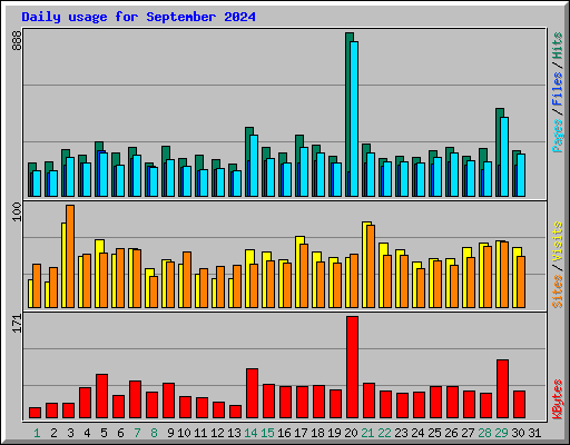 Daily usage for September 2024