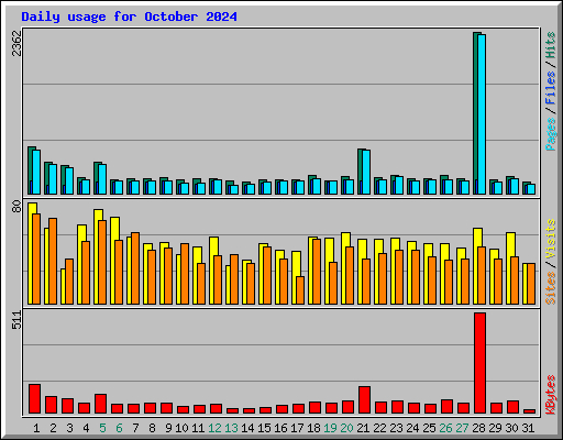 Daily usage for October 2024