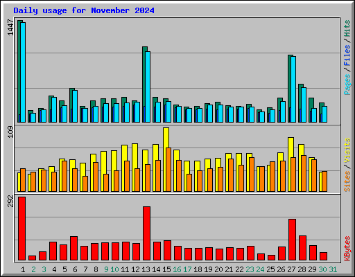Daily usage for November 2024