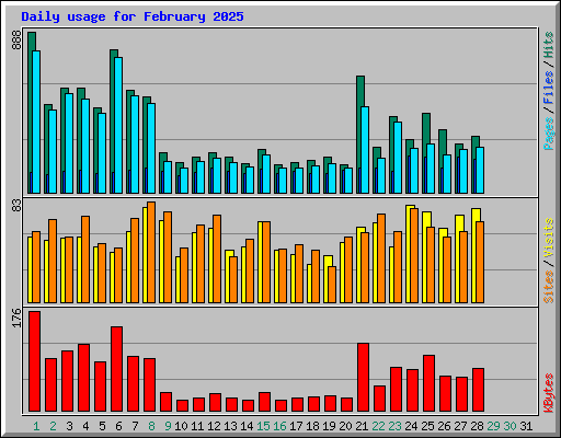Daily usage for February 2025