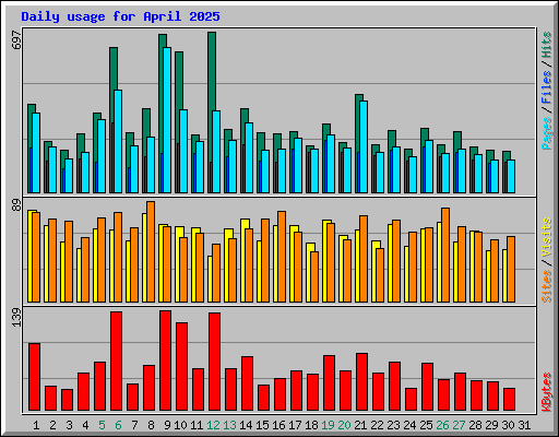 Daily usage for April 2025