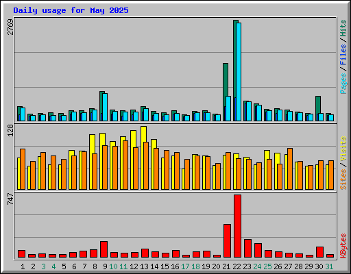Daily usage for May 2025