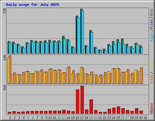 Daily usage for July 2025